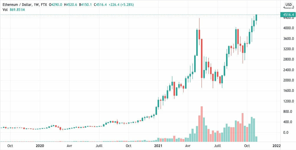 Cours de l'ETH qui bat tous ses records et établit un nouvel All Time High