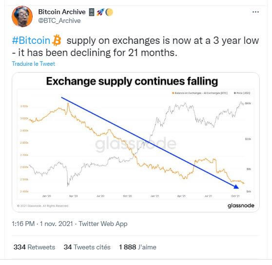 Le solde BTC des exchanges a atteint leur plus bas niveau depuis 3 ans.