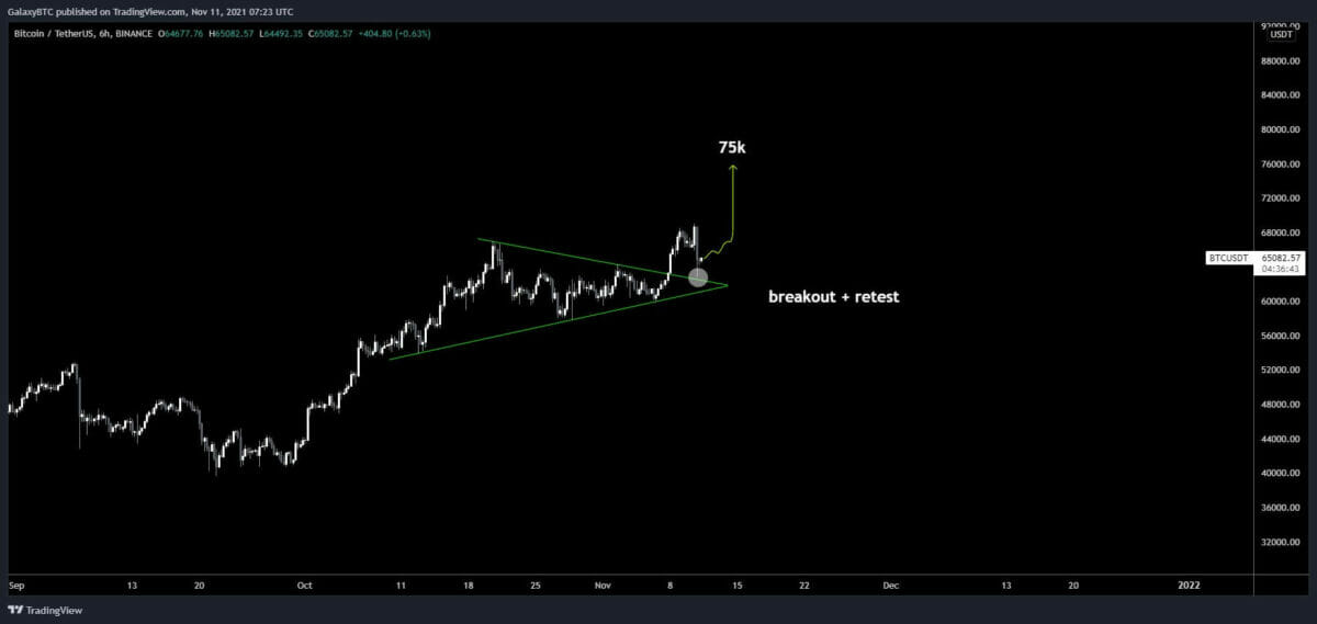 Bitcoin pourrait monter jusqu'aux 75 000 $, malgré un creux aux 59 000 $.