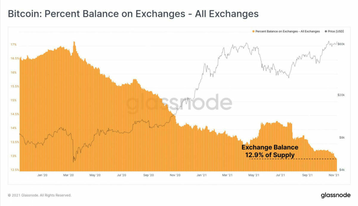 Les réserves BTC des exchanges diminuent malgré un nouveau plus haut historique aux 69 000 $.