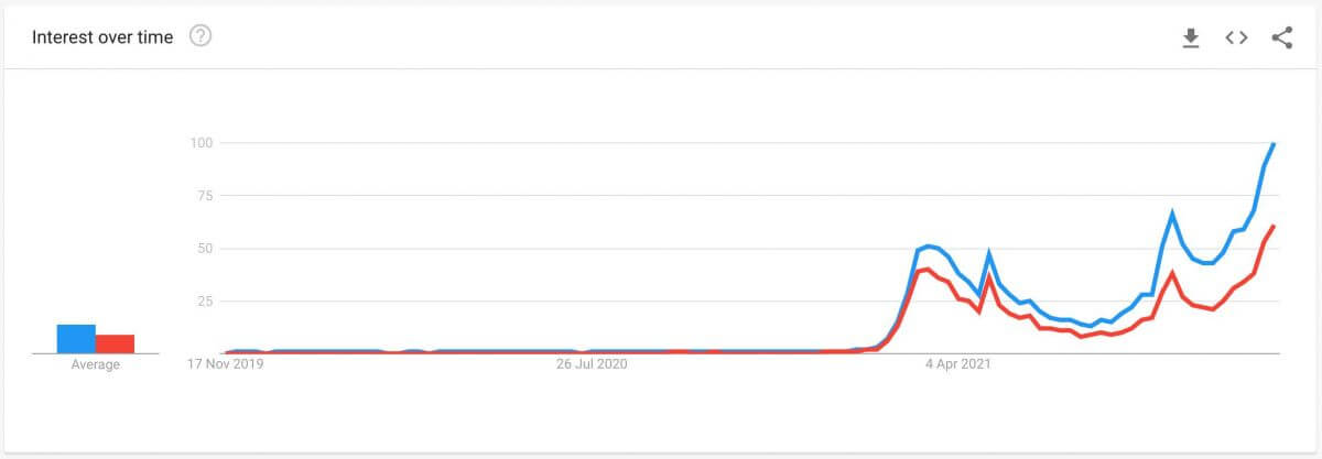 Le volume de recherche pour les NFTs a dépassé celui des cryptomonnaies majeures, de la DeFi, et de la blockchain, selon Google.