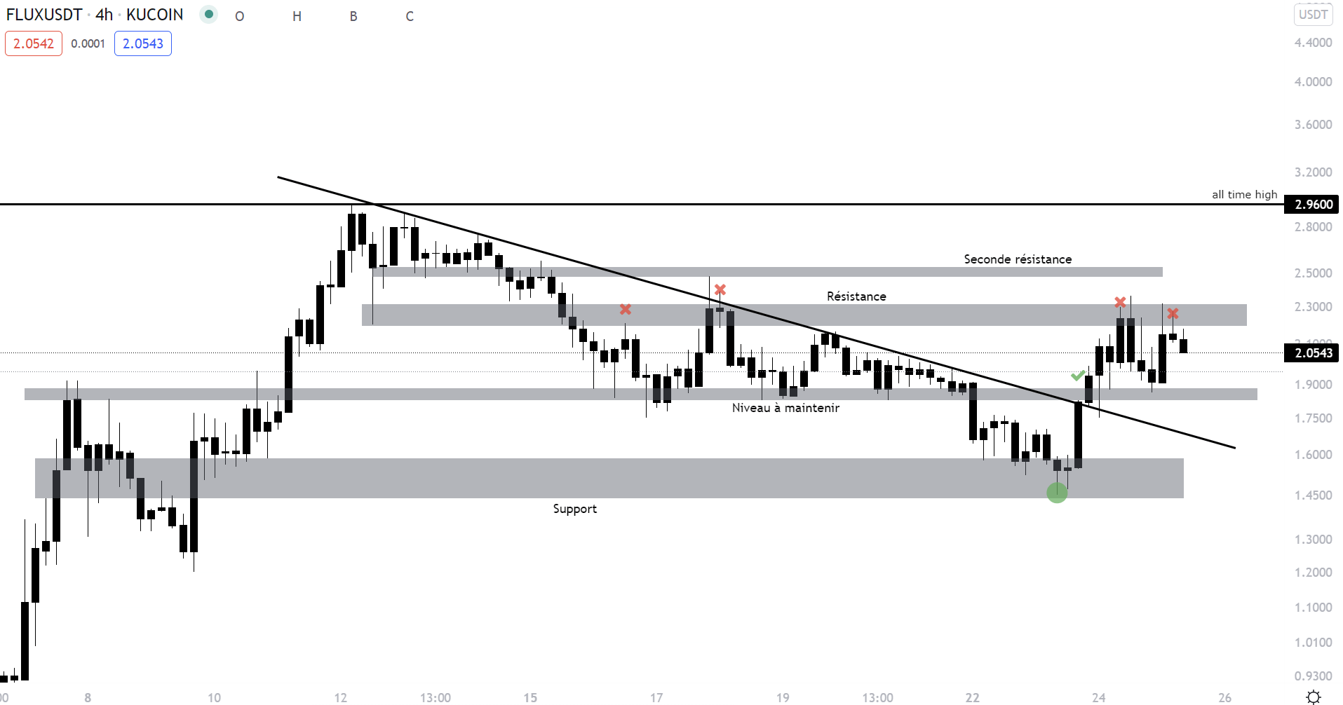 Cours de Flux face au dollar en unité de temps 4 h