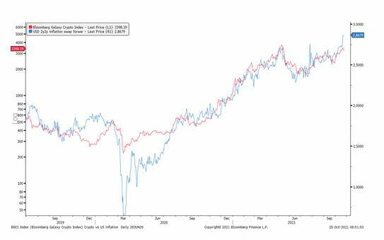 L'inflation alimenterait la hausse du cours des cryptomonnaies selon Goldman Sachs.