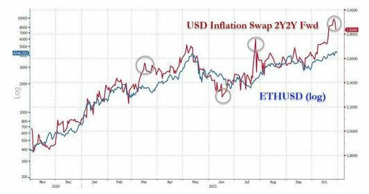 La corrélation positive entre l'inflation et le prix de l'ether est encore plus marquée.