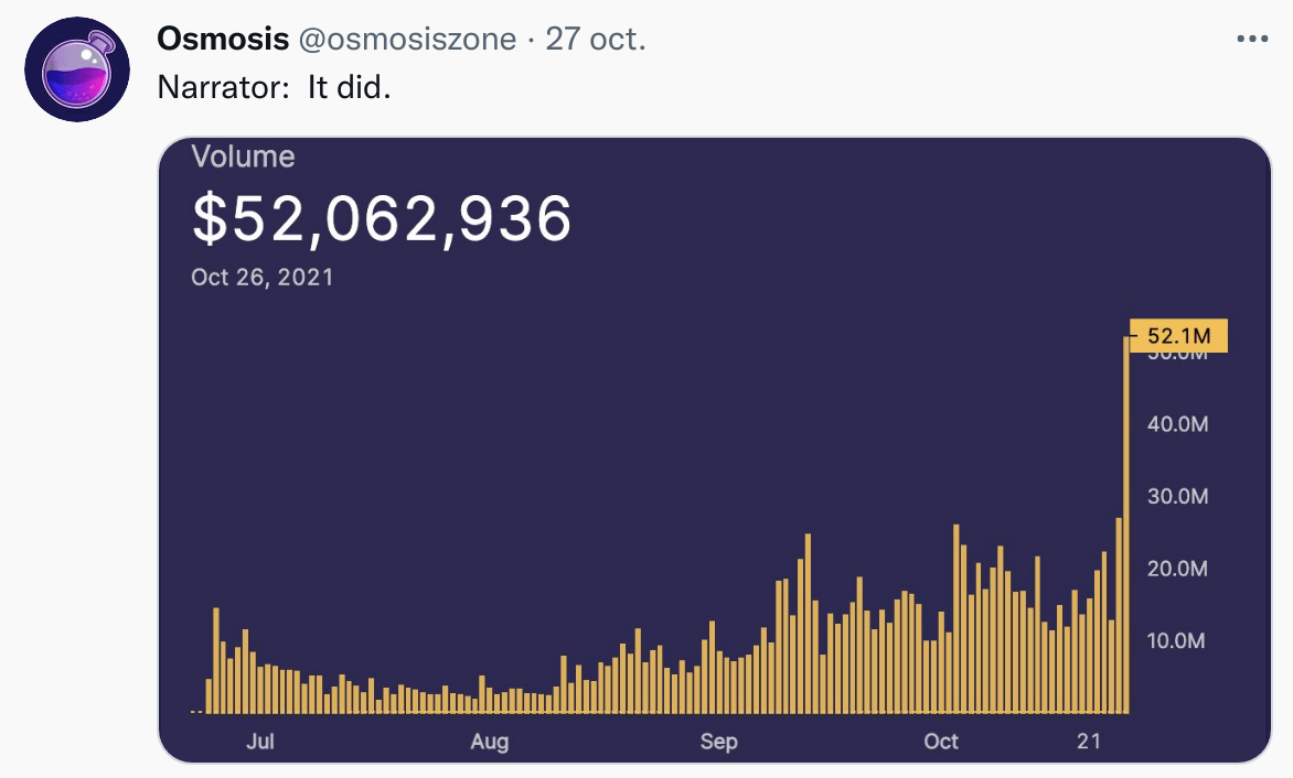 Publication Twitter Osmosis - volume journalier record 52 milliards dollars 26 octobre 2021