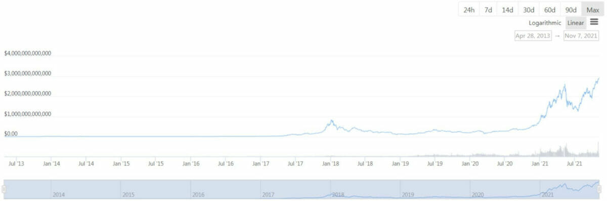 Evolution du marché crypto, capitalisation totale 2009-2021