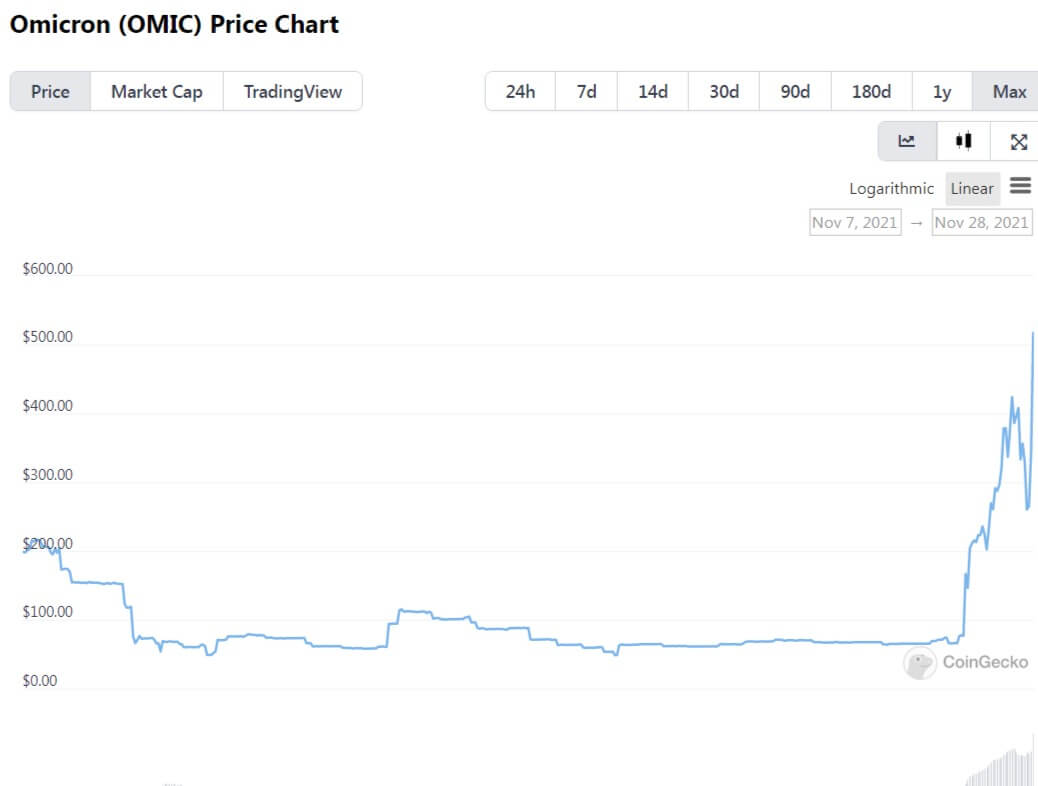 Croissance de la cryptomonnaie Omicron