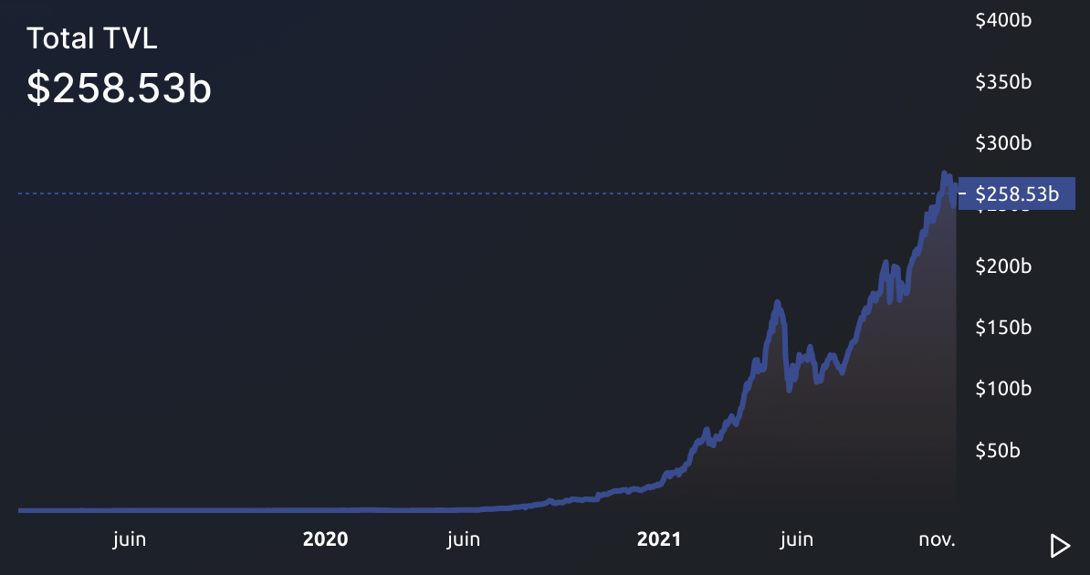 L'écosystème DeFi comptabilise plus de 258 milliards de dollars en TVL. À elle seule, la blockchain Ethereum est à l'origine de 65 % de cette TVL, avec 170 milliards de dollars. 