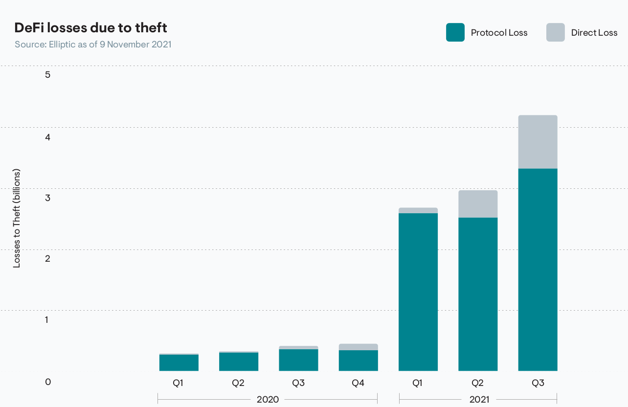 En 2021, ce sont plus de 10,5 milliards de dollars qui ont été dérobés sur des protocoles DeFi, d'après le rapport publié par l'entreprise Elliptic. À titre de comparaison, les hacks et failles DeFi étaient à l'origine de 1,5 milliard de pertes en 2020, ce qui représente une augmentation de 700 % entre 2020 et 2021.