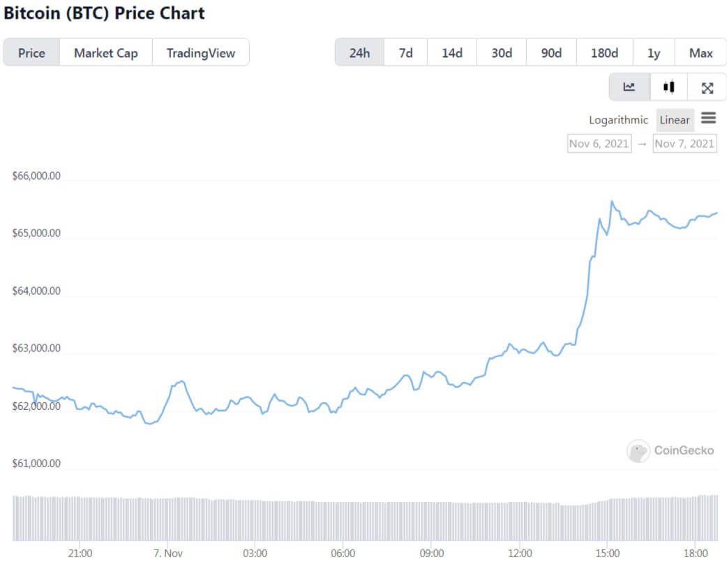 Progression du Bitcoin le 8 novembre 2021