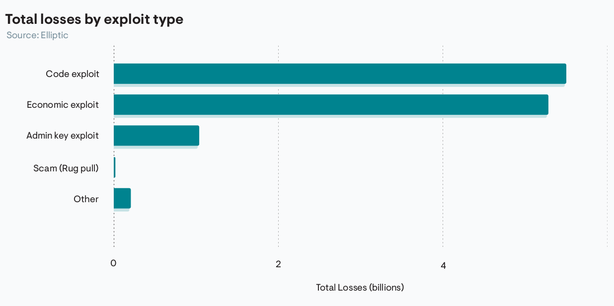 Le rapport publié par Elliptic identifie deux grandes familles d'attaques sur la DeFi : les bugs et les failles ; les failles liées aux clés d'administration.