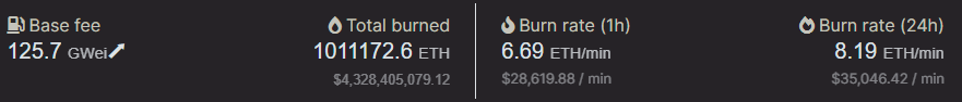 Ethereum vient de dépasser la barre du million détruits, depuis le déploiement du burn. En pratique, cela représente l'équivalent de 4,3 milliards de dollars en ETH.