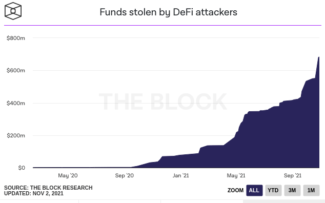 Évolution du montant des fonds dérobés sur la DeFi 