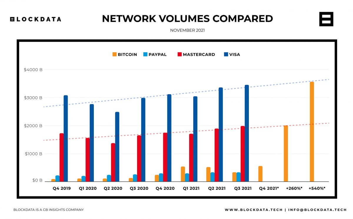 Volume de transactions traité par le réseau Bitcoin versus VISA, mastercard ou Paypal