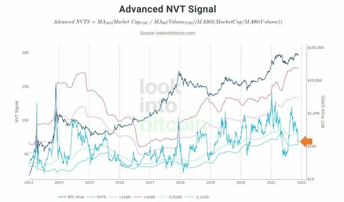 Un bitcoin (BTC) à 56 000 $ serait actuellement bon marché selon le NVT avancé. Une reprise haussière est possible dans les prochains jours.