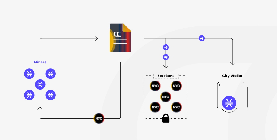 Les participants doivent miser des tokens STX dans le smart contract dédié à la ville de New York. Ils sont ensuite récompensés de NYCCoins, qu’ils peuvent alors staker pour gagner 70 % des revenus en STX générés par le smart contract, pendant que la commune en touche 30 % sur son propre wallet municipal.