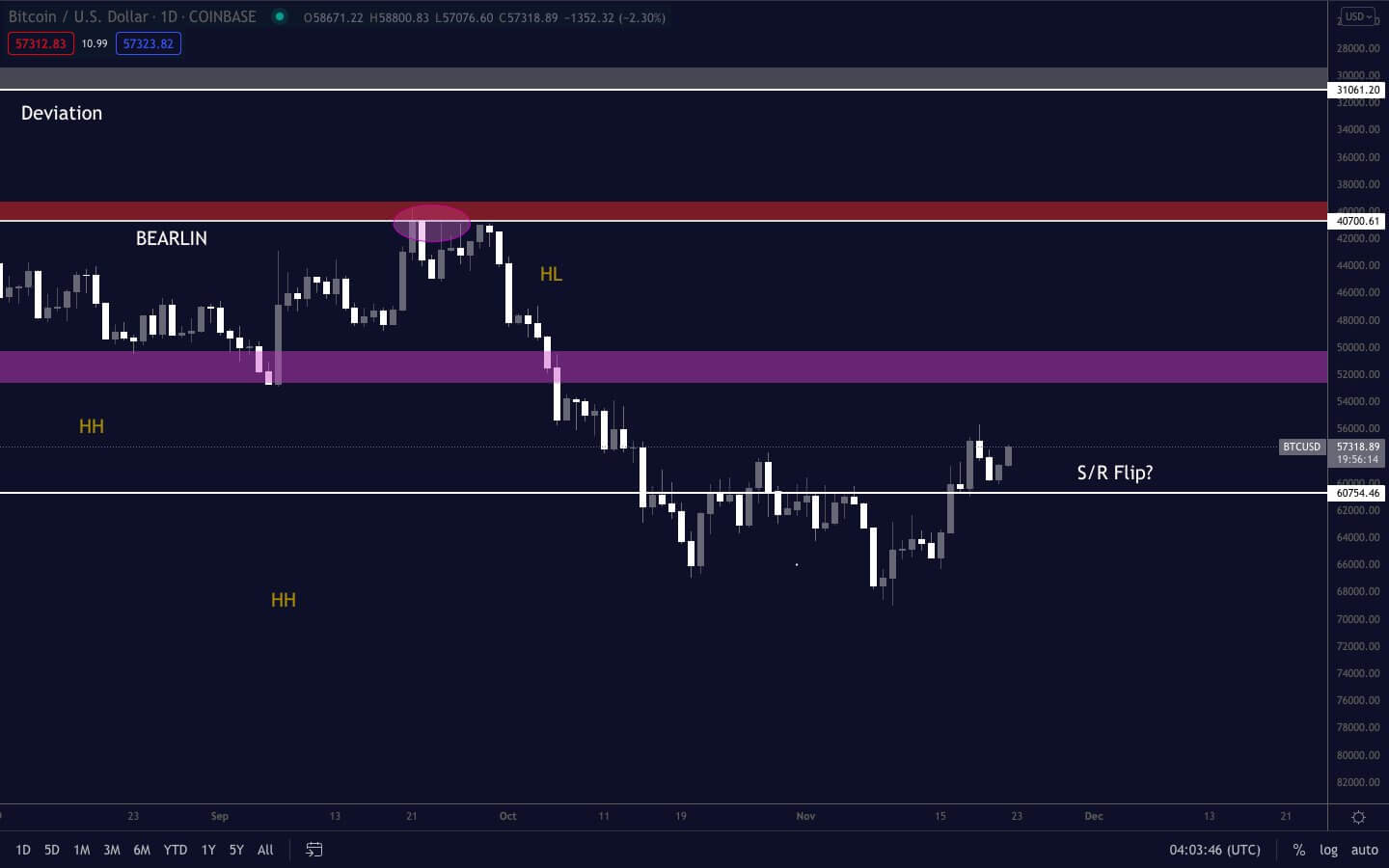 Bitcoin (BTC) doit revenir au-dessus des 61 000 $ pour relancer la course des taureaux.