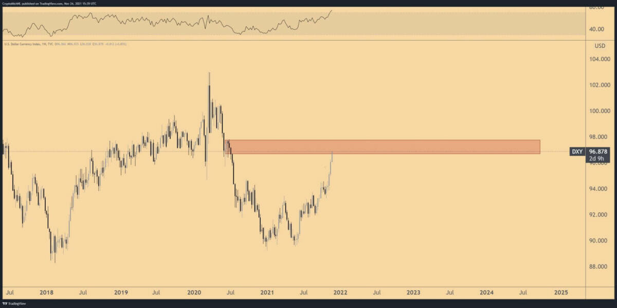 Le dollar américain (DXY) se heurte actuellement à une zone de résistance majeure, au profit de bitcoin (BTC).