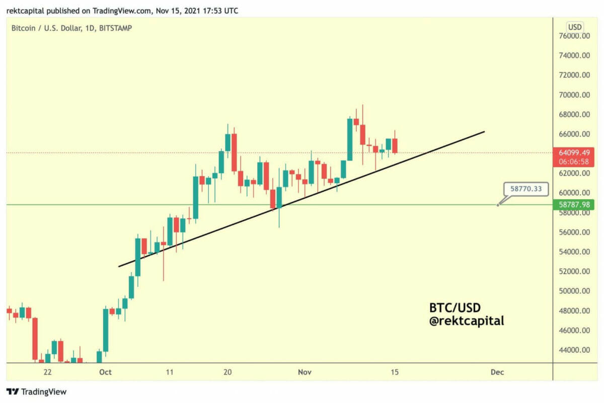 Bitcoin pourrait retester les prix en dessous des 59 000 $ avant une reprise haussière.