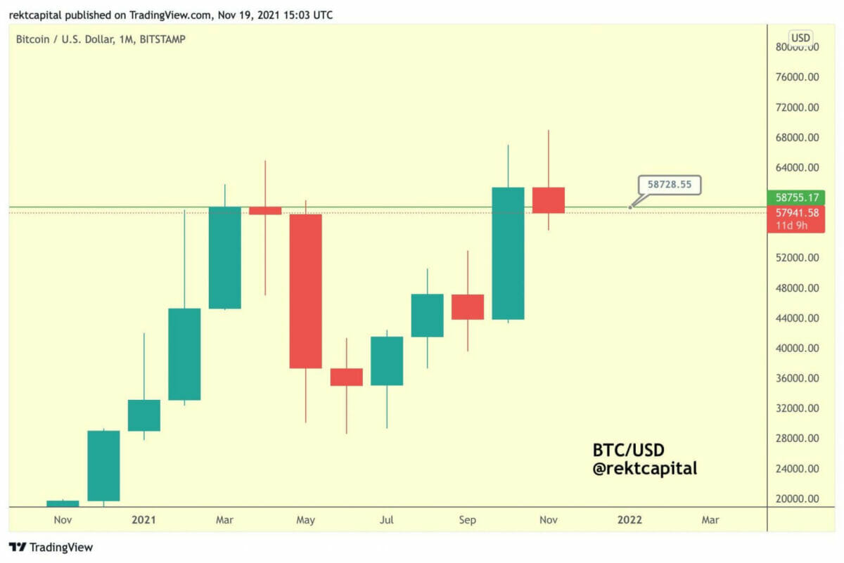 Le trader Rekt Capital invite désormais à surveiller le niveau de clôture mensuelle, alors que Bitcoin chute sous les 56 000 $.