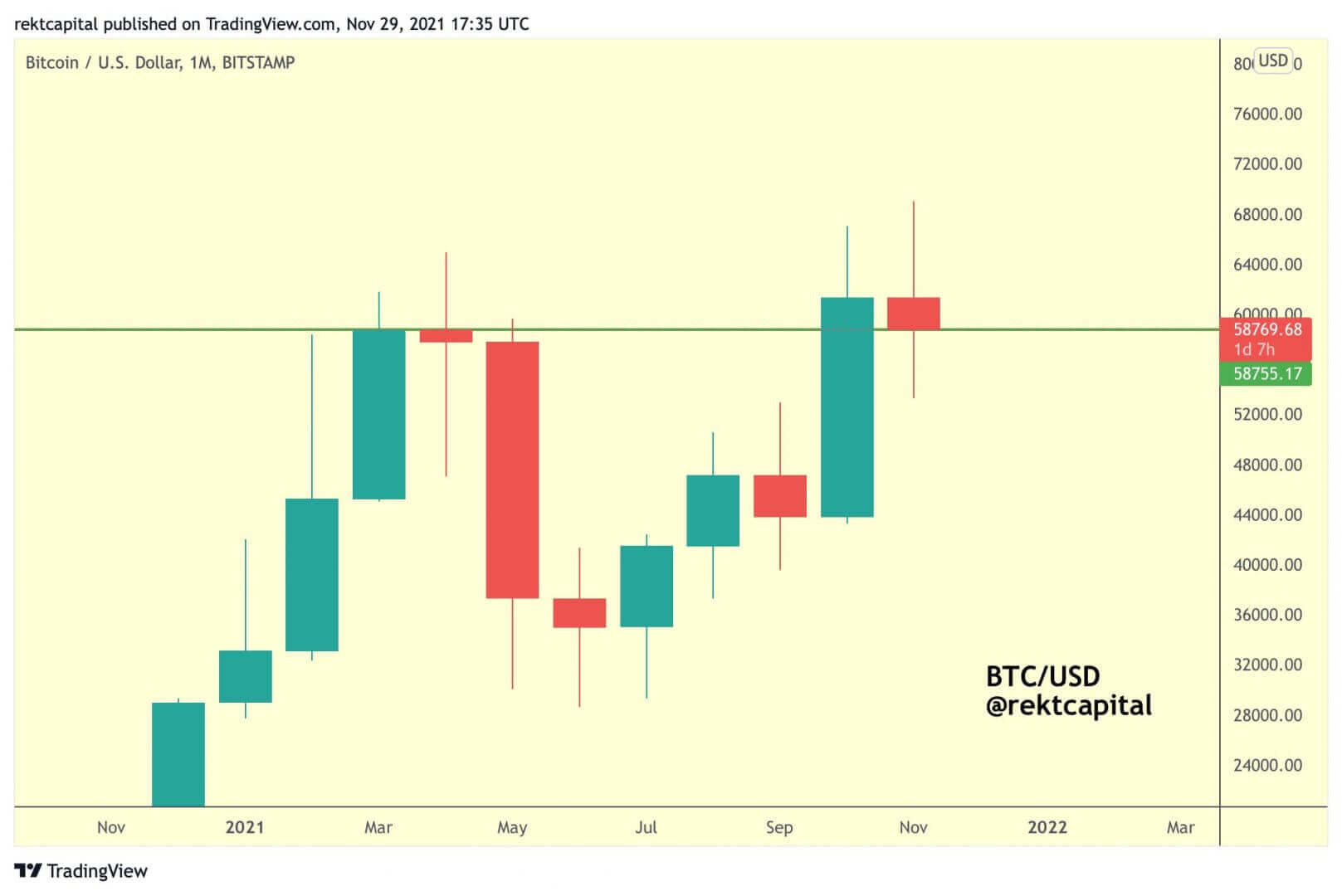 Le mois de novembre 2021 est perçu par le trader Rekt Capital comme un test du support mensuel des 58 750 $.