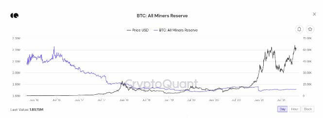 Les mineurs ont accumulé du bitcoin en 2021.