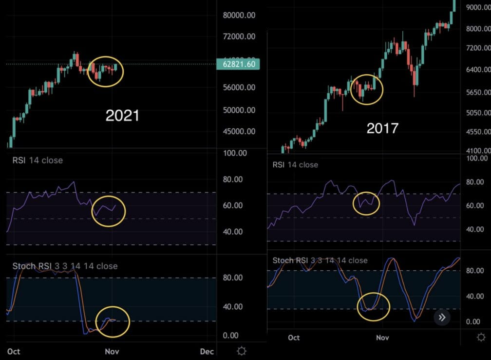 Bitcoin devrait atteindre les 84 000 $ selon TechDev.