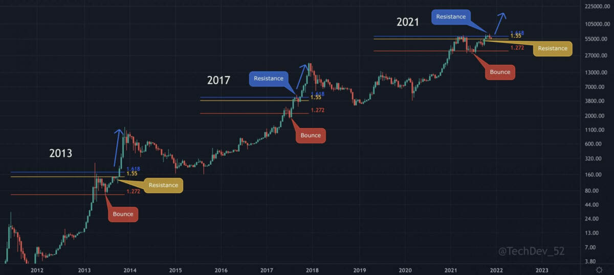 Bitcoin (BTC) pourrait atteindre les 300 000 $ durant ce cycle.