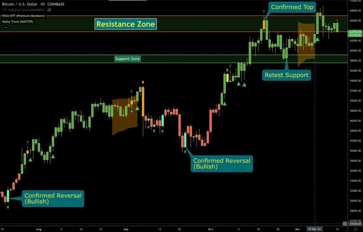 Bitcoin a retesté la zone de support des 58 000 $ - 60 000 $.