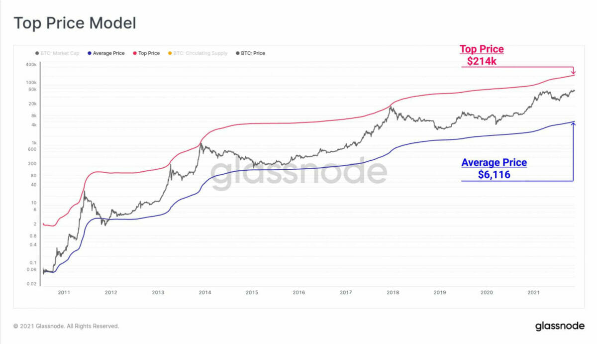 Bitcoin pourrait atteindre un plus haut à 214 000 $ durant ce cycle.