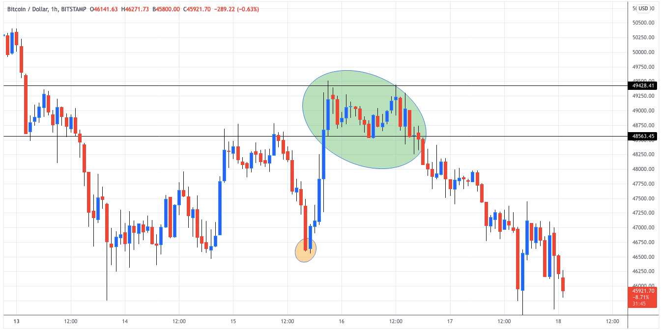 Qu'est-ce qu'un bull trap ?