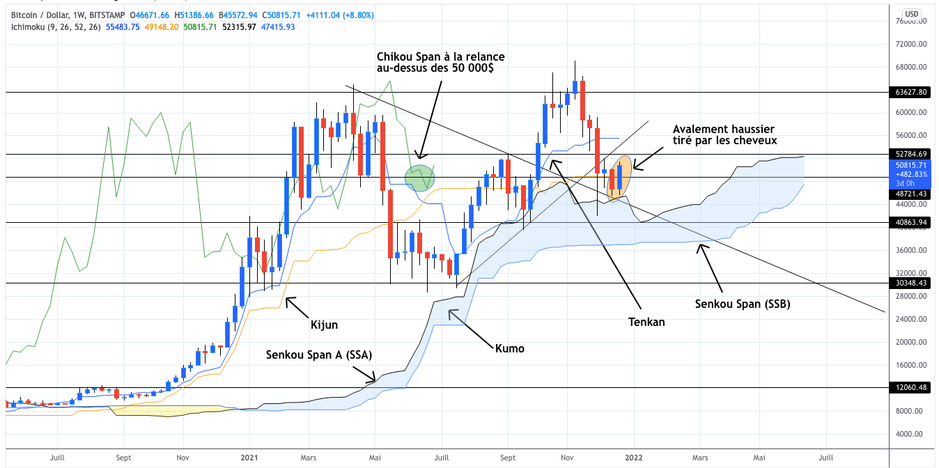 Analyse technique Bitcoin