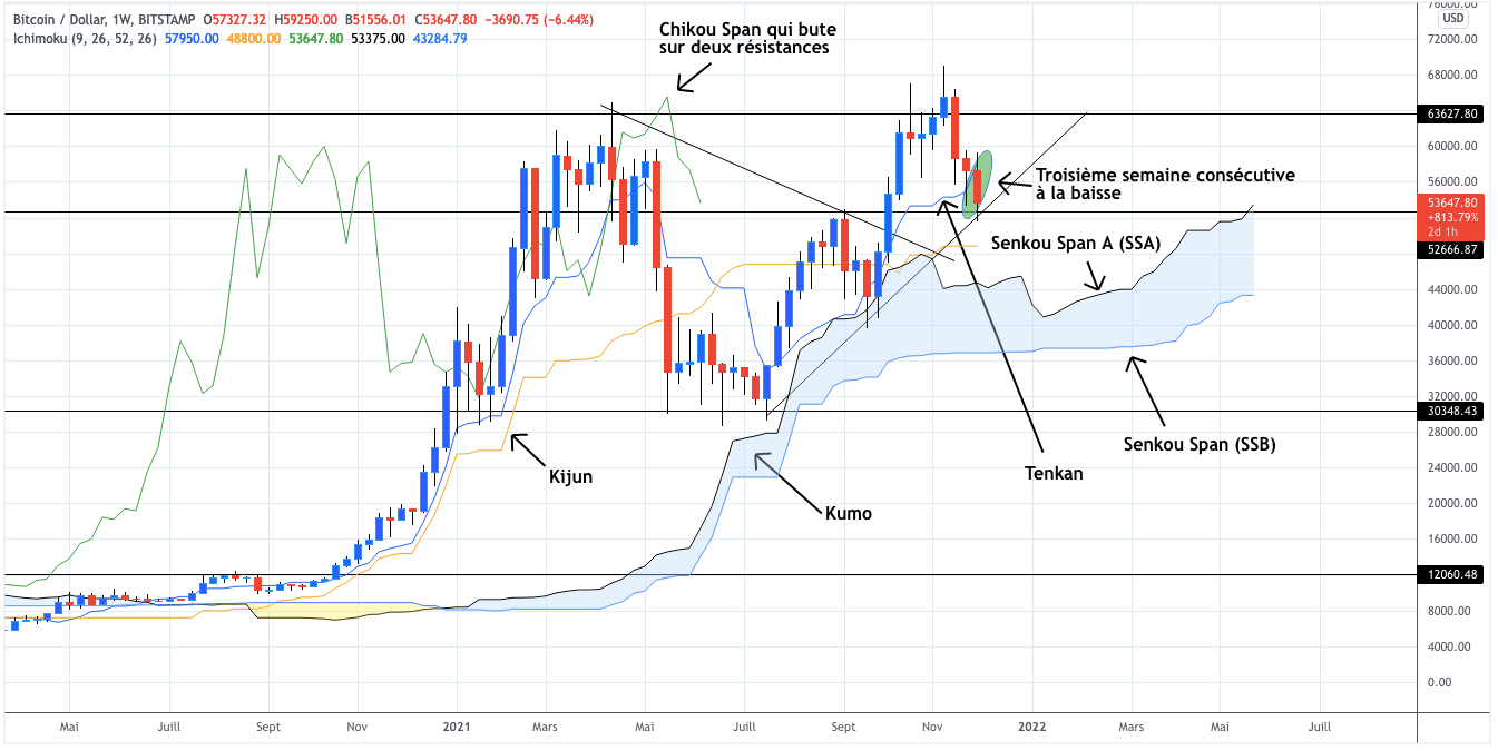 Analyse weekly de Bitcoin le 3 décembre 2021