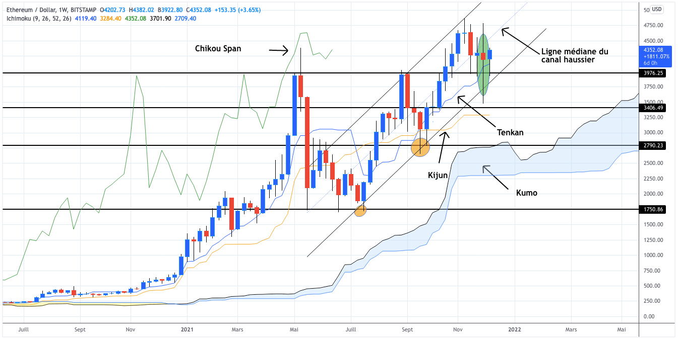 Le bull run d'Ethereum