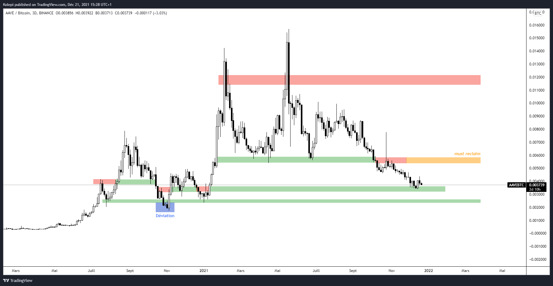 Analyse technique AAVE/Bitcoin