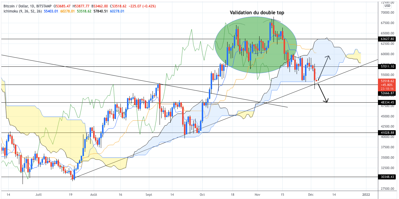 Analyse daily de Bitcoin le 3 décembre 2021