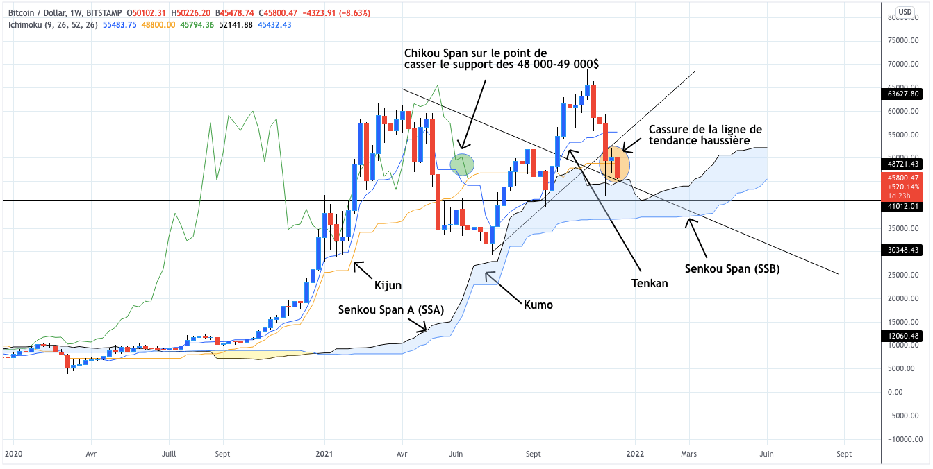 Analyse technique cours de Bitcoin