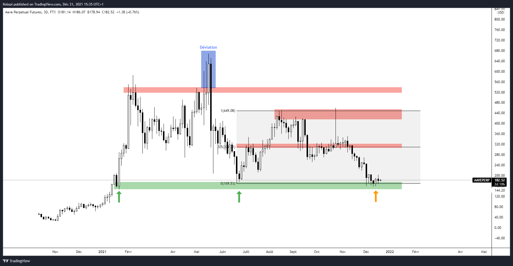 Analyse technique AAVE/USD