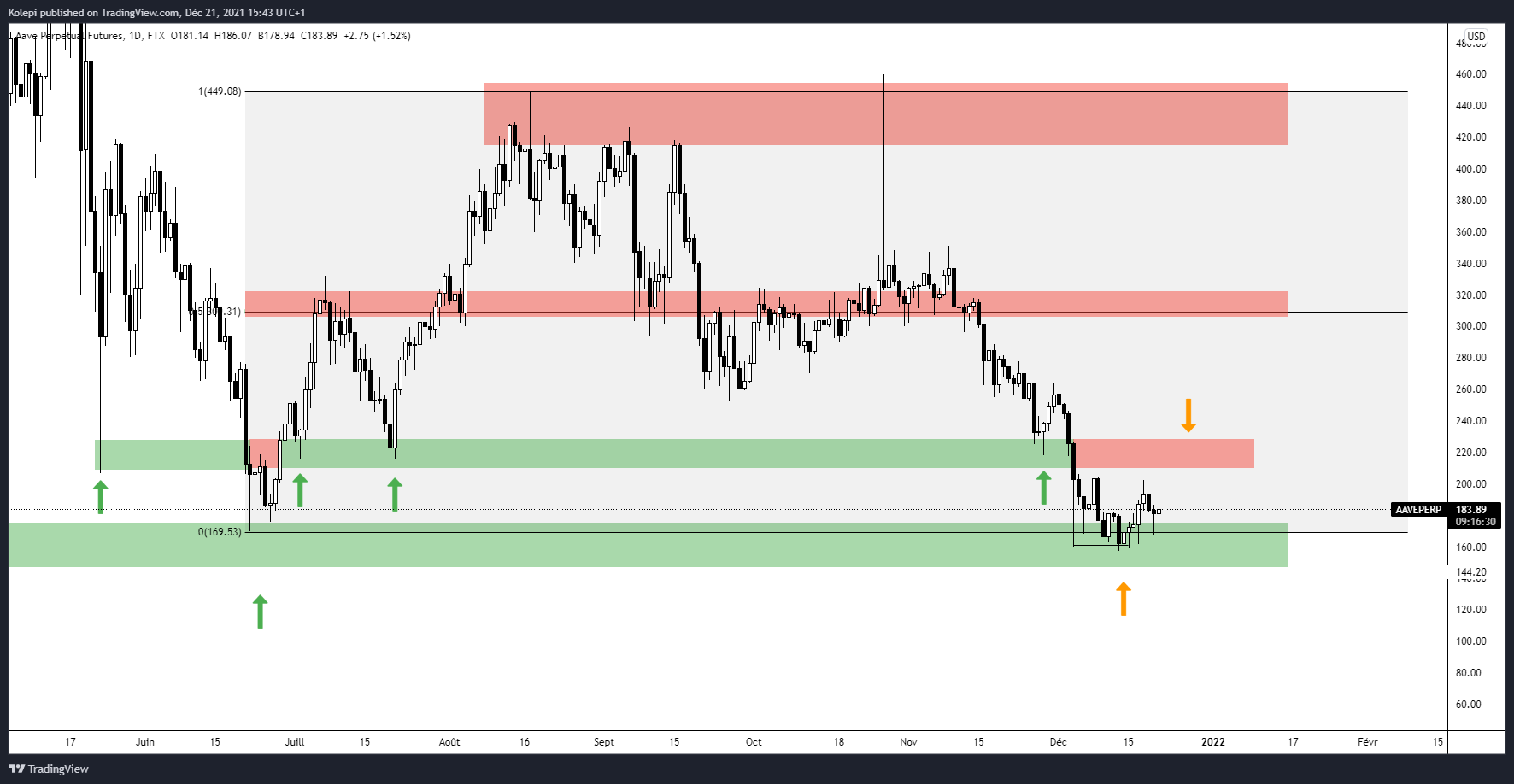 Analyse technique AAVE/USD en détail