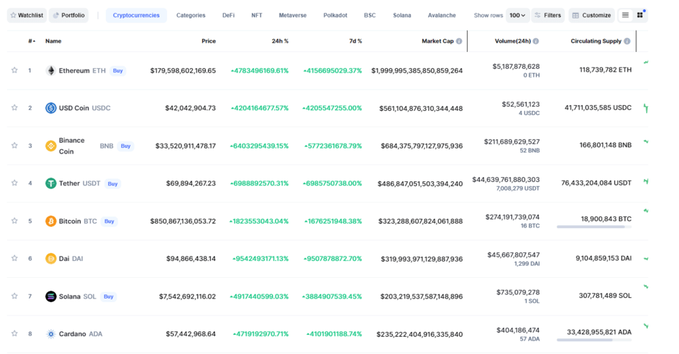 CoinMarketCap se met à dérailler sur les prix des cryptos