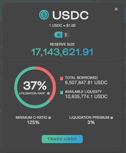 Total des USDC empruntés, par rapport aux USDC disponibles sur Jet Protocol.