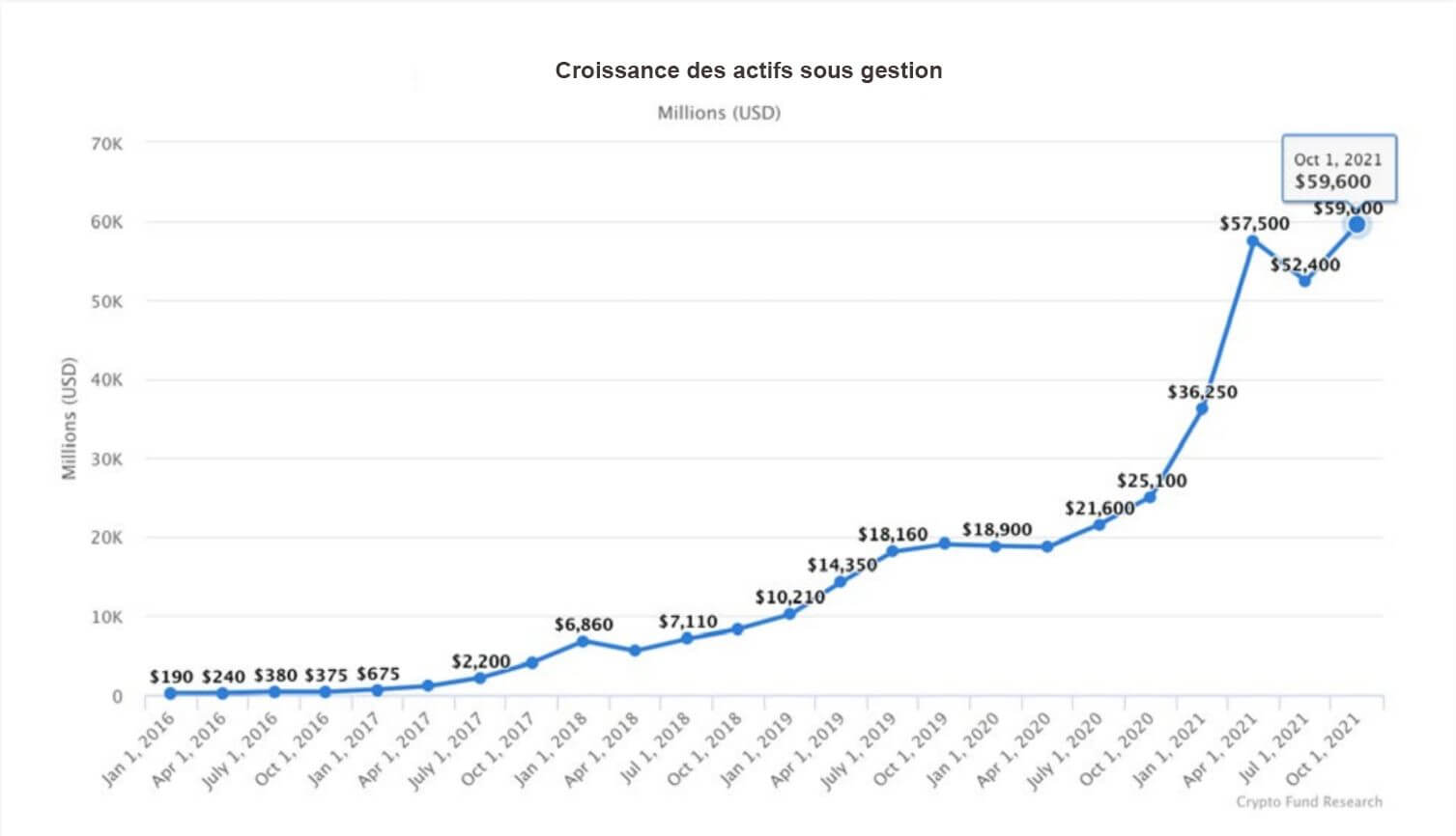 Progression des investissement en fonds de capital risque dans  la crypto 