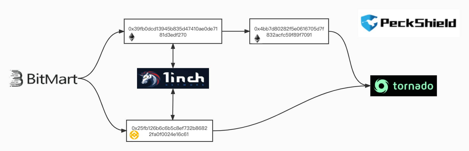 hack BitMart - Dans les heures qui ont suivi l'attaque, le hacker s'est empressé de convertir les altcoins en ETH ou en BNB via 1inch, avant d'envoyer les fonds sur Tornado Cash en vue de brouiller les pistes. 