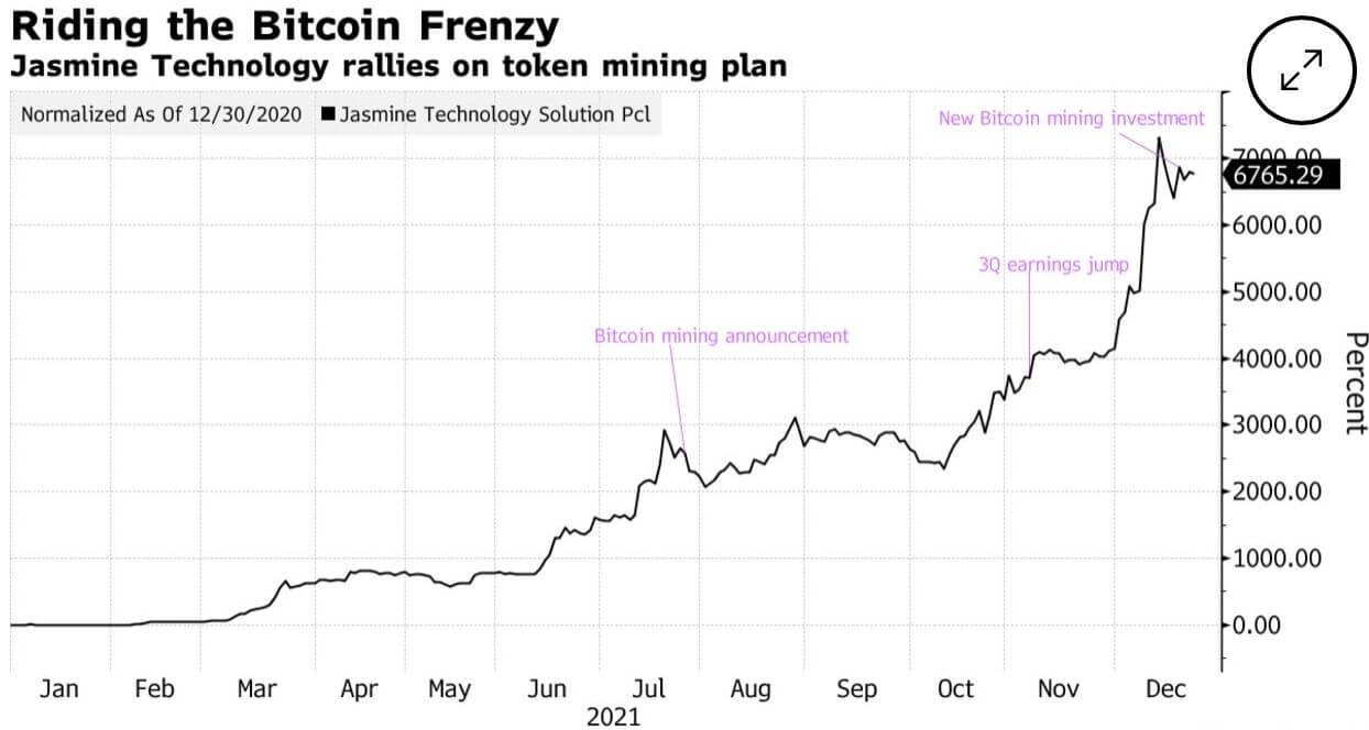 Hausse de 6 700% du prix des actions de l'entreprise thaïlandaise Jasmine Technology, après avoir révélé son unité de minage de bitcoin (BTC)