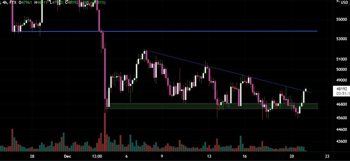 Bitcoin (BTC) est dans une tendance baissière depuis le 7 décembre 2021, et tente d'en sortir actuellement.