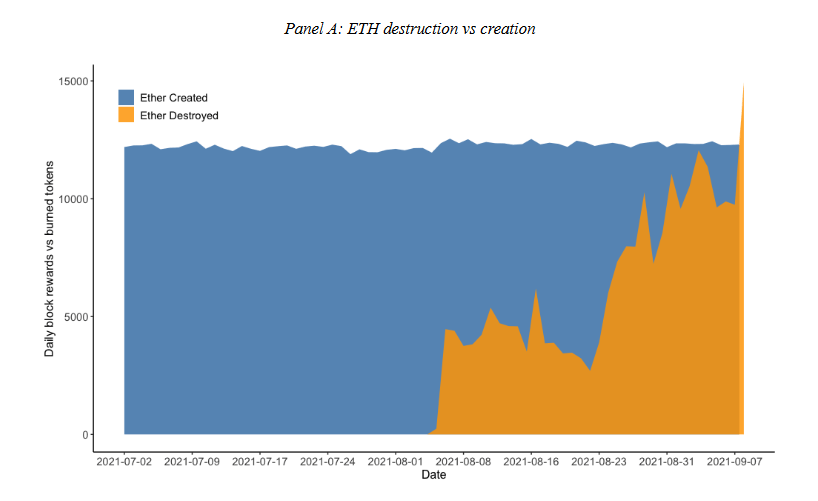 Il est déjà arrivé que la destruction d’ethers soient supérieure au nombre d’ethers créés en récompense de minage