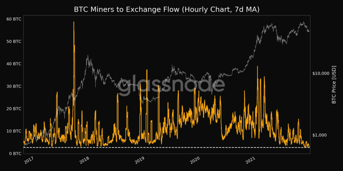 Les mineurs accumulent du bitcoin (BTC), indiquant qu'une prochaine hausse du cours du bitcoin est probable.