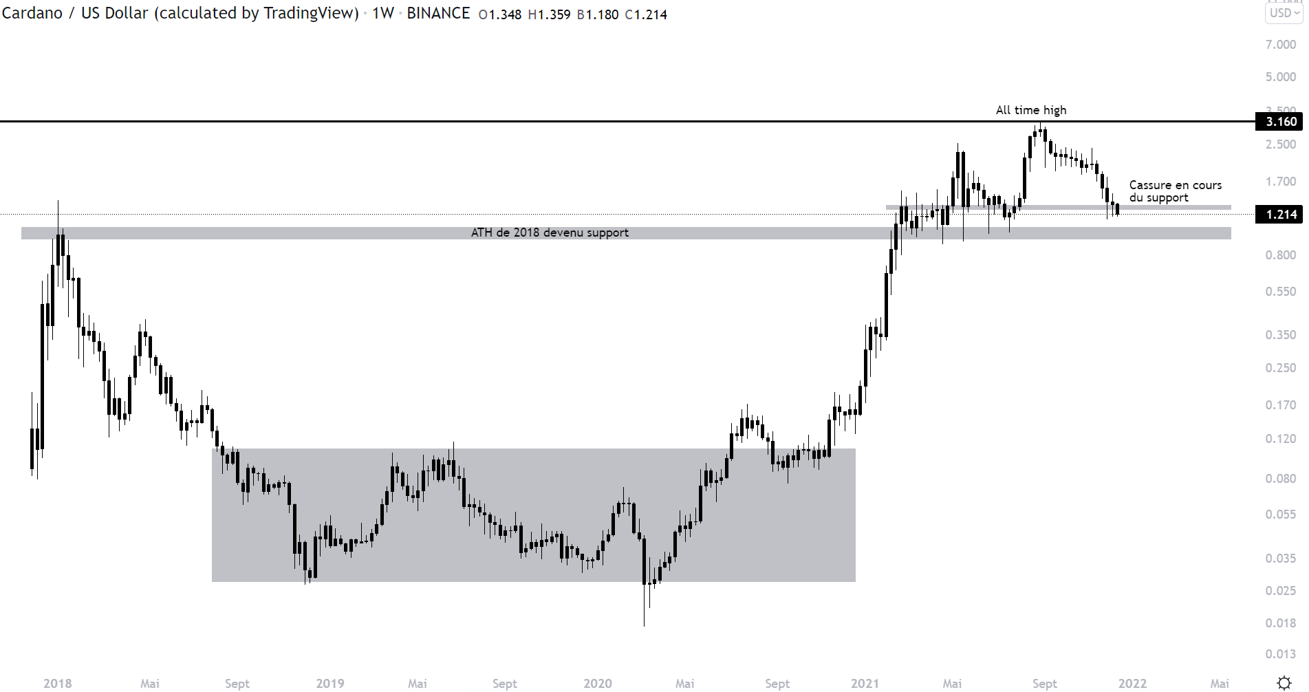 Cours de Cardano face au dollar en unité de temps hebdomadaire 15 décembre 2021