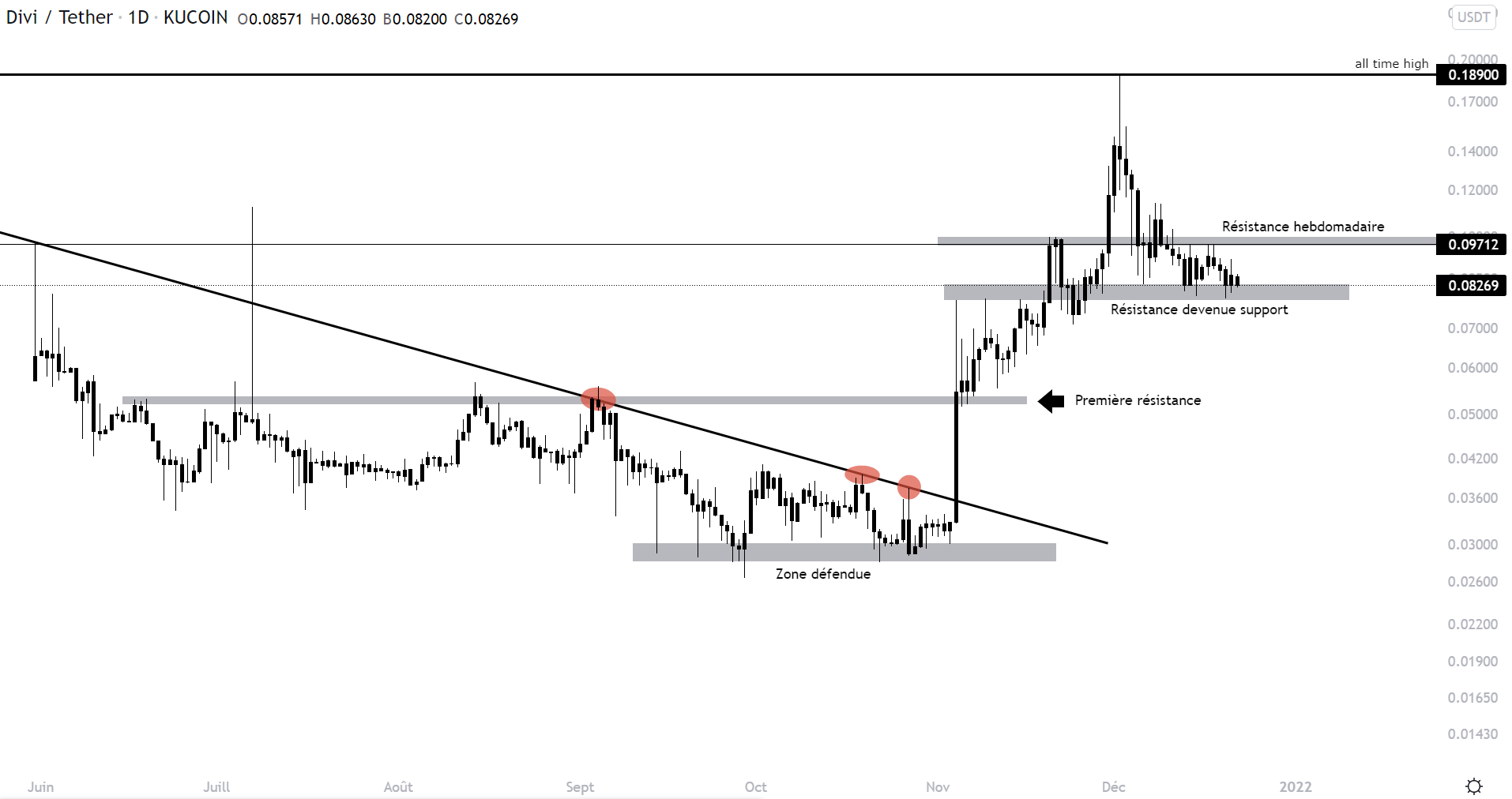 Cours Divi dollar 1 jour