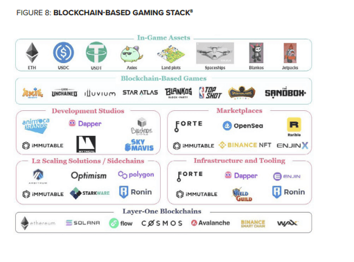 Sociétés de l'environnement gaming crypto : Immuable, OpenSea, SandBox, Star Atlas ...